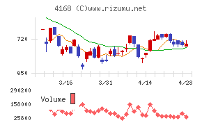 ヤプリチャート