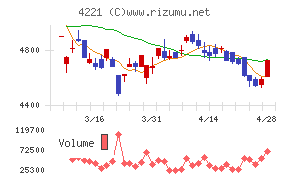 大倉工業チャート