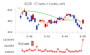 積水化成品工業