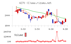 ＢｅｅＸチャート