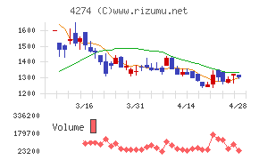 細谷火工チャート