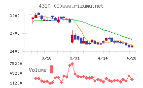 ドリームインキュベータチャート