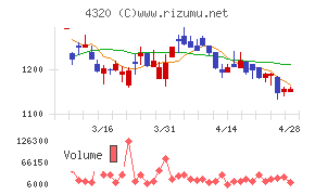 ＣＥホールディングスチャート