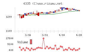 ＩＰＳホールディングスチャート