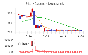 西菱電機チャート
