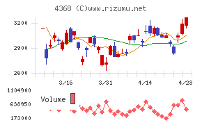 扶桑化学工業チャート