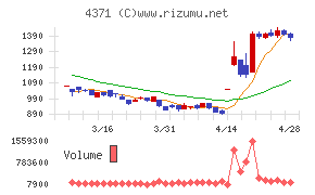 コアコンセプト・テクノロジー
