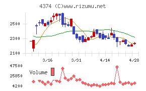 ＲＯＢＯＴ　ＰＡＹＭＥＮＴチャート