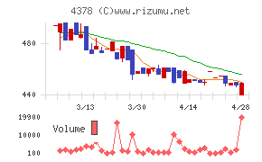 ＣＩＮＣチャート