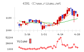 ロジザードチャート