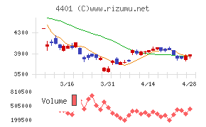 ＡＤＥＫＡチャート