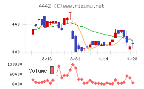 バルテス・ホールディングスチャート