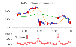 リビン・テクノロジーズ