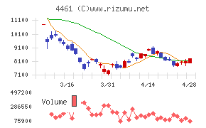 第一工業製薬チャート