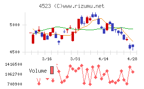 エーザイチャート