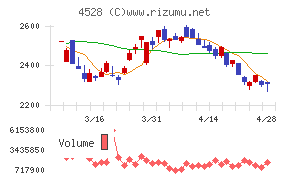 小野薬品工業チャート
