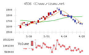 参天製薬チャート