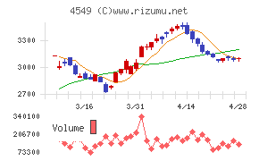 栄研化学チャート