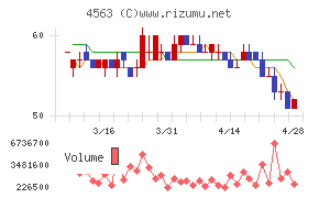 アンジェスチャート