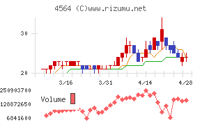 オンコセラピー・サイエンスチャート