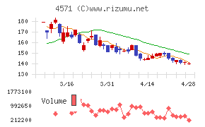 ＮＡＮＯ　ホールディングスチャート