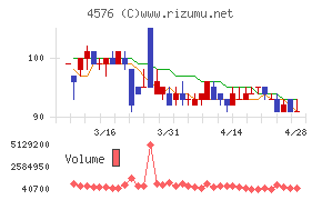 デ・ウエスタン・セラピテクス研究所チャート