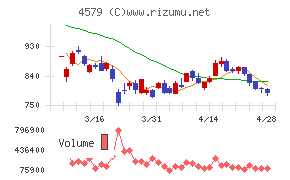 ラクオリア創薬