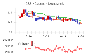 カイオム・バイオサイエンスチャート