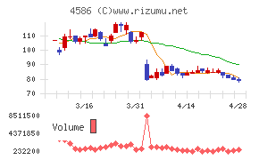 メドレックスチャート