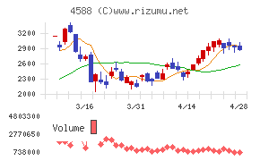 オンコリスバイオファーマチャート