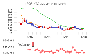 窪田製薬ホールディングスチャート