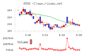 Ｄｅｌｔａ－Ｆｌｙ　Ｐｈａｒｍａチャート