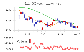 大日本塗料チャート