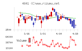 アルプス技研チャート