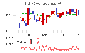 オリジナル設計チャート
