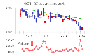 ファルコホールディングスチャート