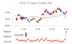 ＮＳグループチャート