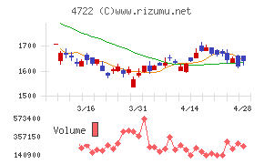 フューチャーチャート