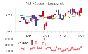 アイティフォーチャート
