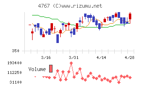 テー・オー・ダブリューチャート