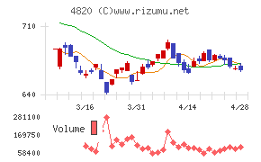 ＥＭシステムズチャート