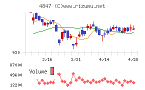 インテリジェント　ウェイブチャート