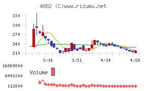 ペルセウスプロテオミクスチャート