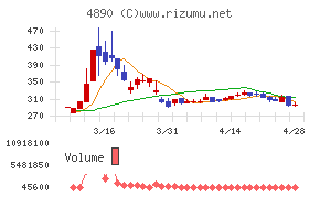 坪田ラボチャート
