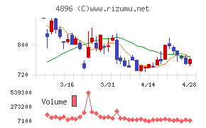 ケイファーマチャート