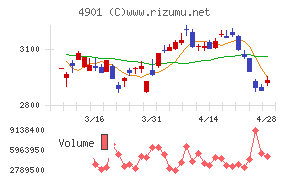 富士フイルムホールディングスチャート