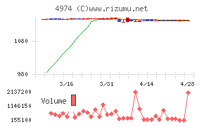 タカラバイオチャート