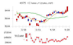 ＪＣＵチャート