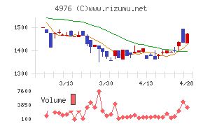 東洋ドライルーブ