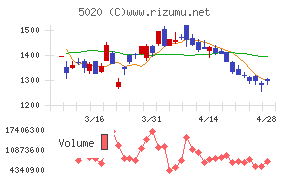 ＥＮＥＯＳホールディングスチャート
